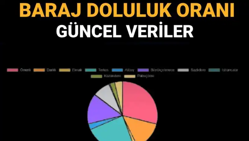 İstanbul Baraj Doluluk Oranları: Güncel Veriler ve Nasıl Öğrenebilirim?